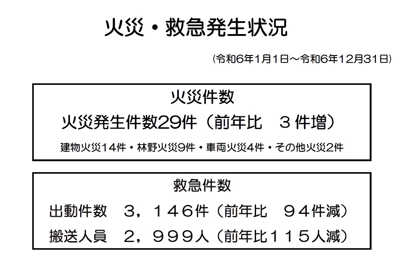 kasai_kyukyu 火災・救急発生状況