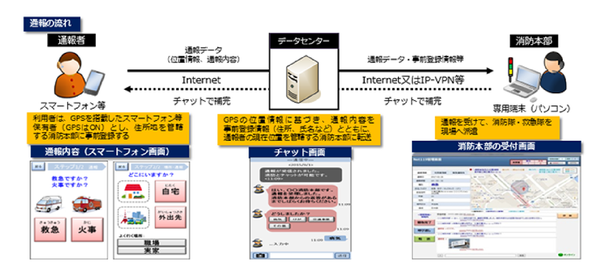 通報の流れ