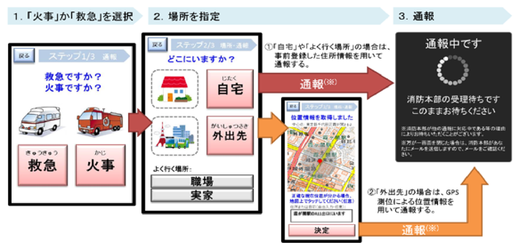 手順
