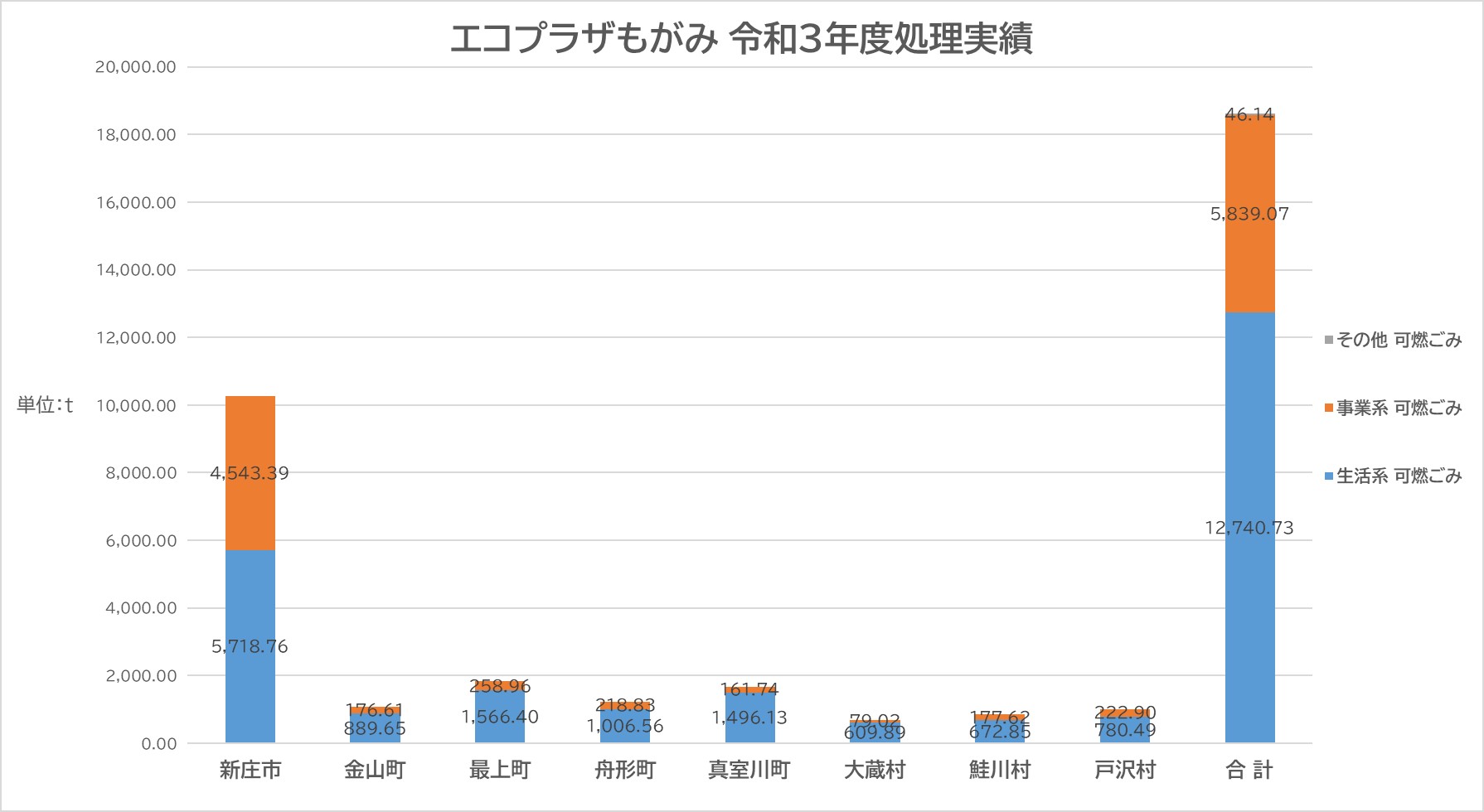 r3ecoplaza 令和3年度 エコプラザもがみ処理実績