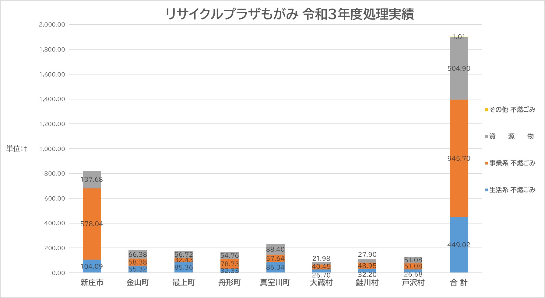 令和３年度 リサイクルプラザもがみ処理実績