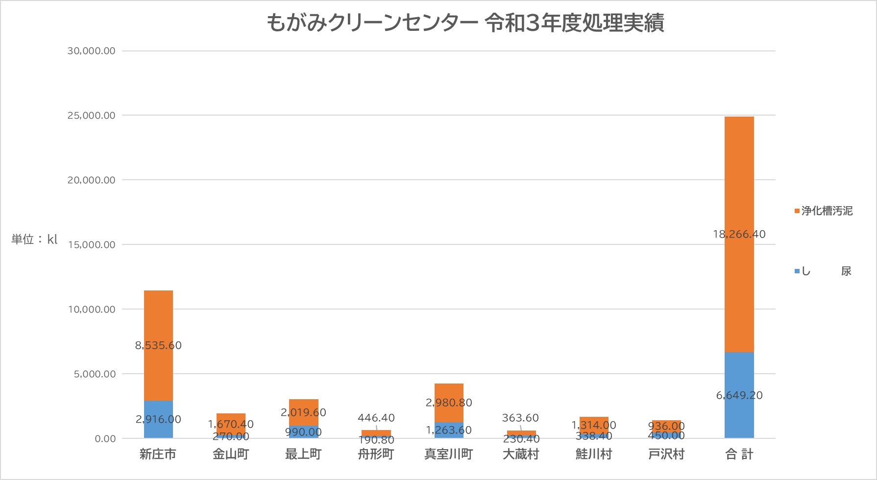 令和３年度 もがみクリーンセンター処理実績